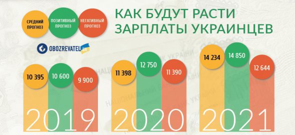 Рост зарплат украинцев