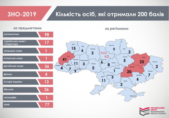 ВНО 2019: количество лиц, получивших 200 баллов