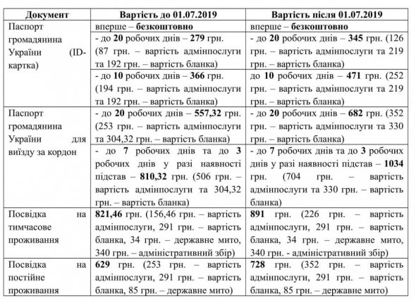 Нові тарифи на закордонні паспорти 