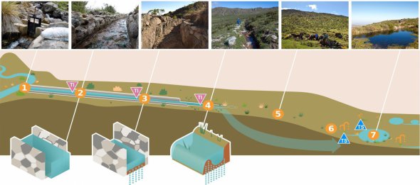 Концептуальное представление о том, как работает система инфильтрации прото-Инков. Воду отводят во время влажного сезона, используя каналы, которые переносят избыточную воду к высокопроникающим зонам. Она проникает в почву и через недели и месяцы попадает в источники. Это обеспечивает население питьевой водой во время засухи.