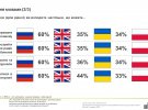 Результати соціологічного дослідження щодо спілкування та вибору мови проведені центром Кантар.