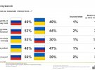 Результати соціологічного дослідження щодо спілкування та вибору мови проведені центром Кантар.