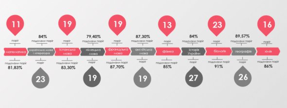 Информация о пороговые баллы "сдал / не сдал" по предметам ВНО 2019 года