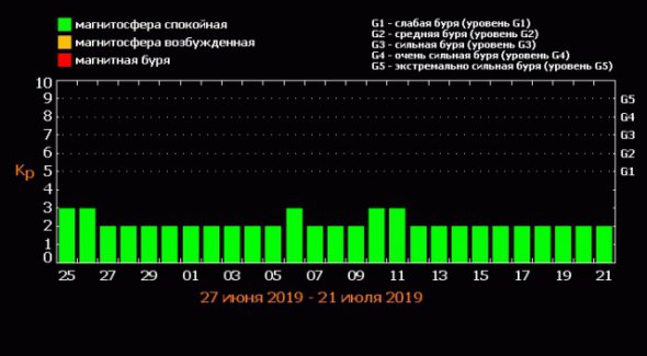 Июль будет не богатым на магнитные бури