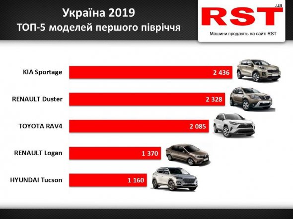 Українці купили автомобілів на понад мільярда доларів за перше півріччя