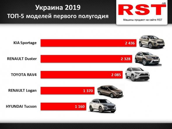 Украинцы купили автомобилей на более миллиарда долларов за первое полугодие