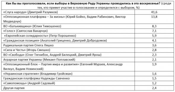 Исследовательский центр BURI-Украина обнародовал обновленные результаты опроса относительно будущих парламентских выборов