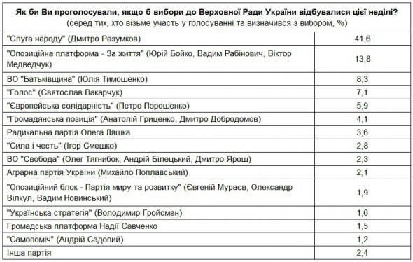 Дослідницький центр BURI-Україна оприлюднив оновлені результати опитування щодо майбутніх парламентських виборів