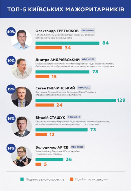 Олександр Третьяков очолив ТОП-5 найбільш продуктивних народних депутатів України, обраних в 2014 році по одномандатних округах Києва