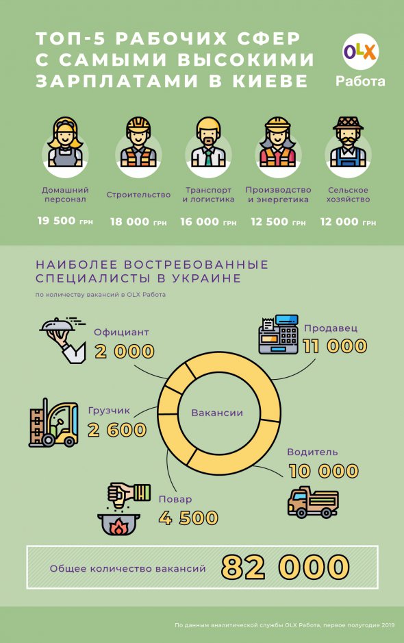 В Украине больше всего работы предлагают продавцам. В среднем обещают 7,5 тыс. грн.