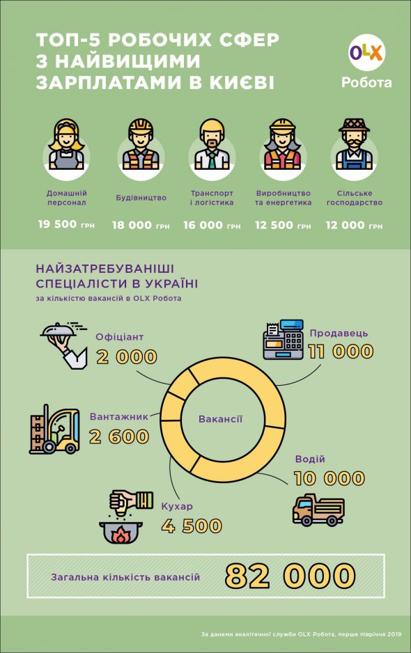 В Україні найбільше роботи пропонують продавцям. У середньому обіцяють 7,5 тис. грн.