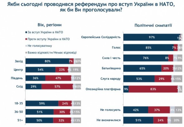 Результаты опроса о приверженность к определенным политическим партиям на парламентских выборах