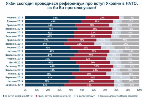 Результаты опроса о приверженность к Североатлантическому альянсу НАТО