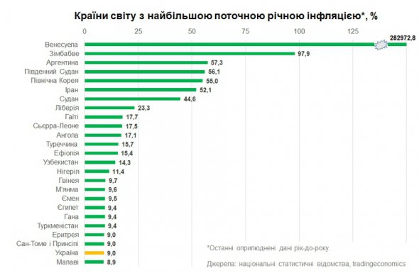 Україна випала з топ-20 у рейтингу країн з найвищою інфляцією. 