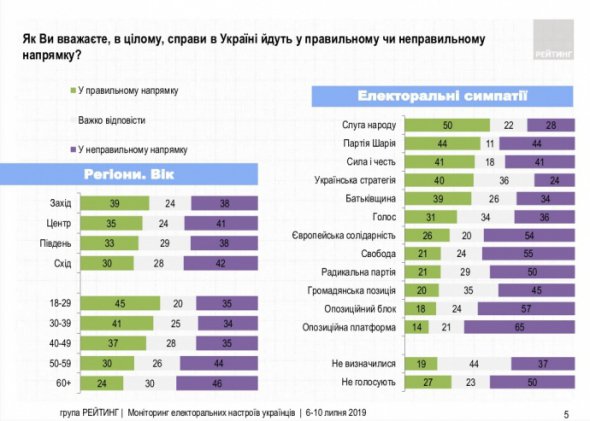 Социологический опрос украинцев