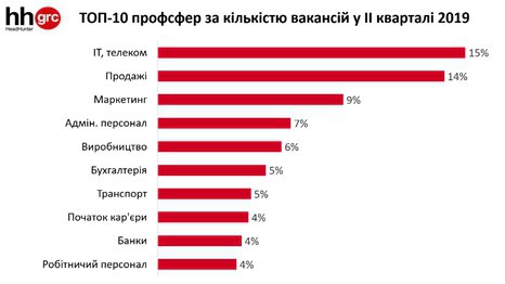 До десятки профсфер з найбільшою кількістю вакансій увійшла категорія "робітничий персонал"