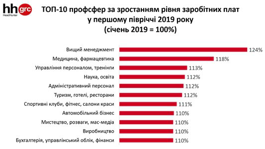 Порівняно з червнем 2018-го найбільше зросли зарплати у сферах "наука, освіта" - на 53%. 