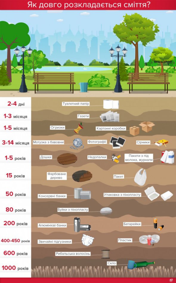 Як довго розкладаються різні речі, якими людина користується протягом життя