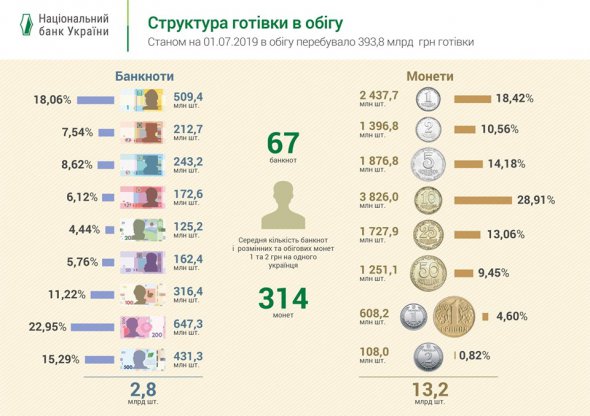 Найбільше в обігу перебуває банкнот номіналом 200 грн та монет номіналом 10 коп.