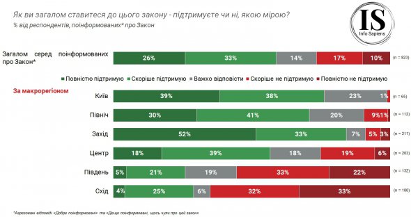 Большинство украинцев поддерживает закон о языке