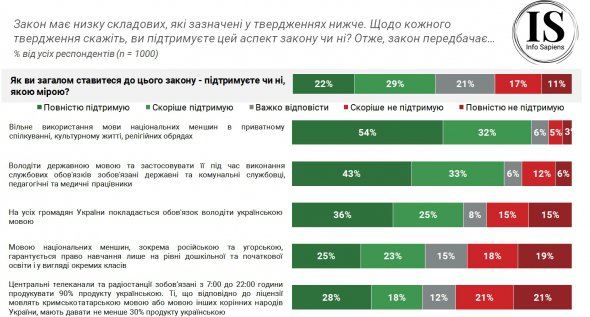 Большинство украинцев поддерживает закон о языке