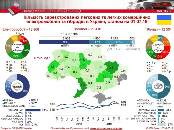 Українці зареєстрували 1238 електромобілів і гібридів за червень