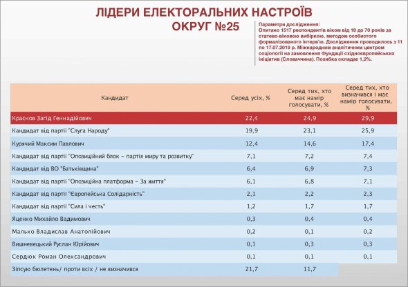 Дані соціологічного дослідження, проведеного Міжнародним аналітичним центром соціології , опитаних респондентів, які живуть у межах 25 округу (м. Дніпро)