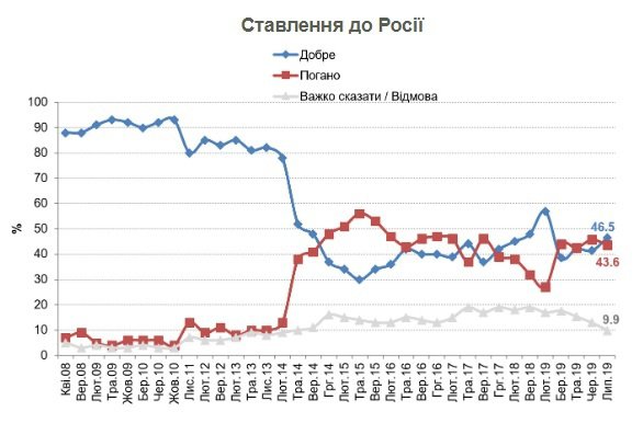 Ставлення до Росії різко погіршилося 2014 року.