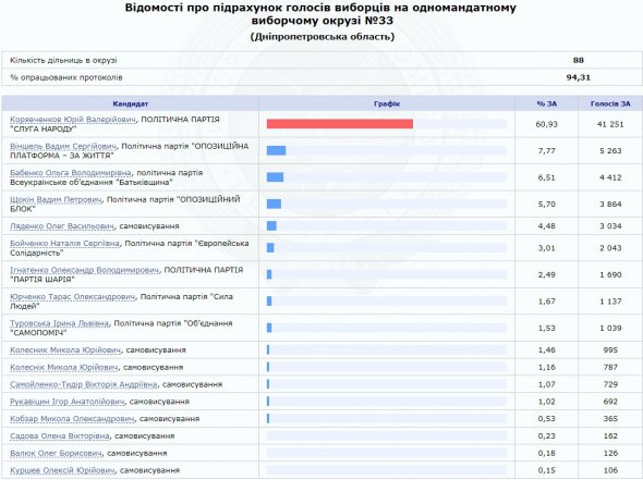 Юрій Корявченков переміг на виборах по 33 округу