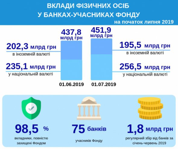 На 1 июля в Украине насчитывалось 41,9 млн вкладчиков.