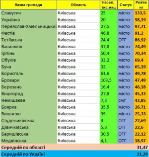 Тетіївська ОТГ на п'ятому місці у рейтигу кращих у Київській області