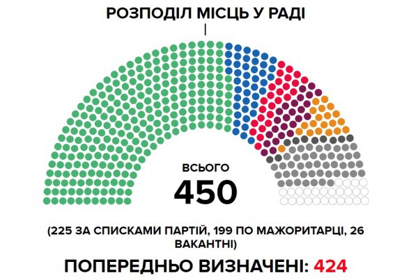 Распределение мест в Раде