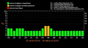 В начале месяца ожидаются два метеоудара - 5 и 6 августа