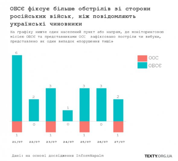 Статистика фіксації обстрілів СММ ОБСЄ та Міноборони