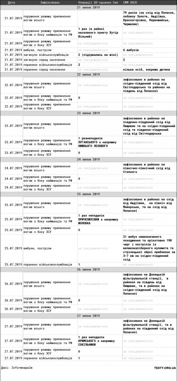 Статистика фіксації обстрілів СММ ОБСЄ та Міноборони