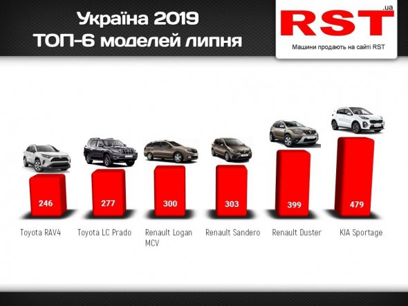 ТОП-6 моделей липня