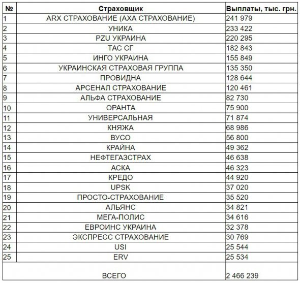 Рейтинг украинских страховщиков
