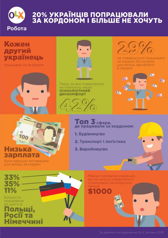 За кордон переважно не планують повертатися чоловіки віком 25-34 роки та 45-54 роки з сім'ями.