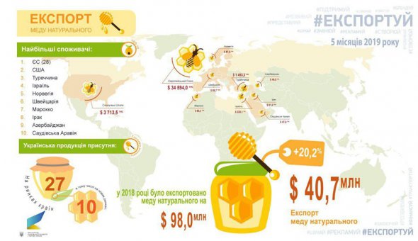 В 2018-м Украина заработала на продаже меда за границу 98 млн долл.