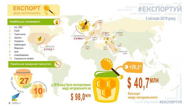 У 2018-му Україна заробила на продажі меду за кордон 98 млн дол.