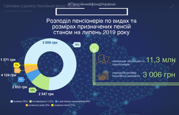 Средняя пенсия украинцев по возрасту выросла на 66 грн - до 3009,11 грн.