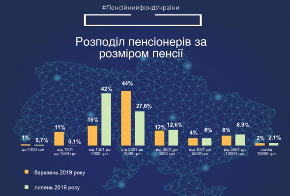 На 1 липня в Україні нараховували 11,3 млн пенсіонерів.