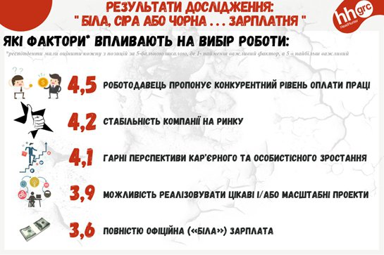 Другим за важливістю показником при пошуку роботи є стабільність компанії на ринку.