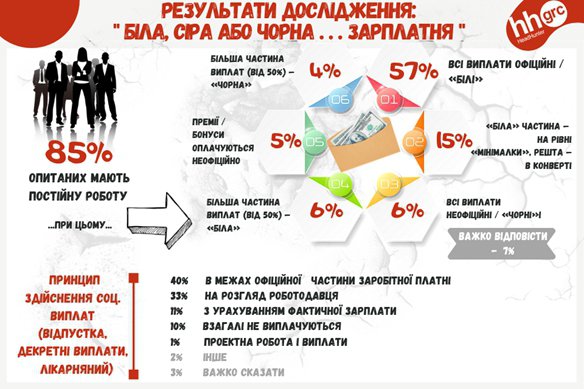 Официальную зарплату получают 57% опрошенных украинцев.