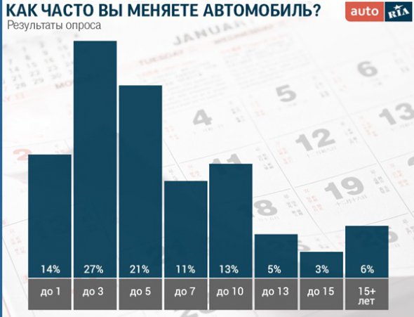 Ежегодно покупают новую машину 14% опрошенных украинцев.