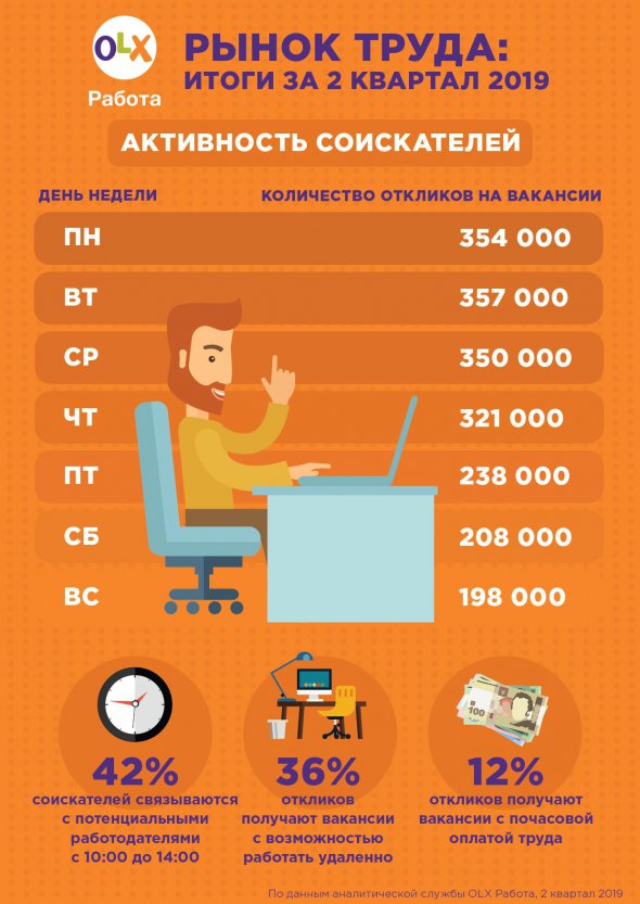 Больше всего предложений работы было в Киевской области - 22 900 вакансий. 