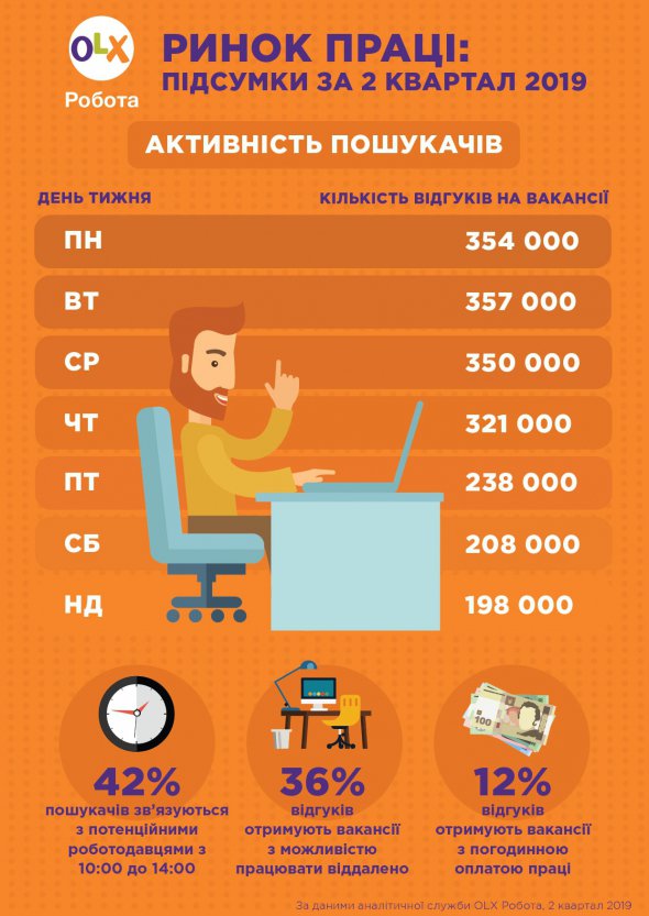 Найбільше пропозицій роботи було у Київській області - 22 900 вакансій.