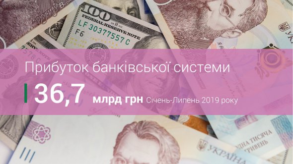 Банки порівняно з аналогічним періодом минулого року збільшили дохід у 3,7 рази.