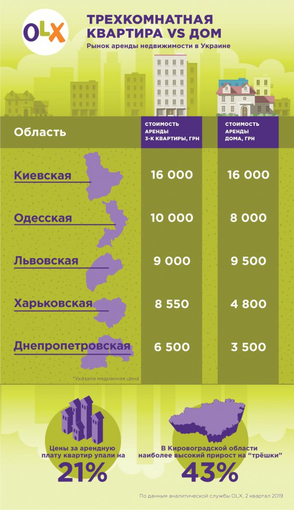 Во втором квартале 2019-го аренда трехкомнатных квартир дорожала быстрее всего.