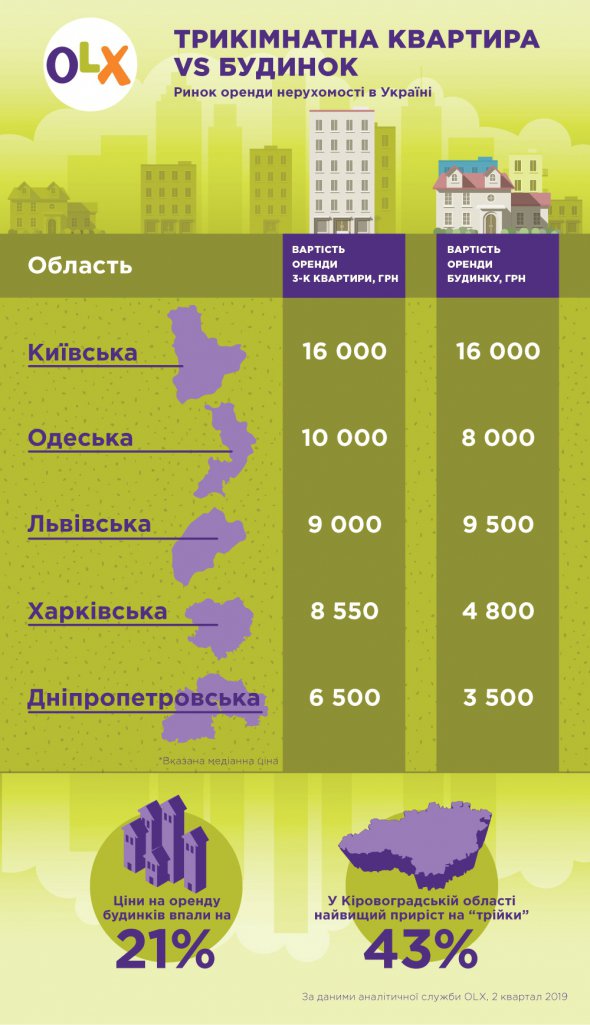 У другому кварталі 2019-го оренда трикімнатних квартир дорожчала найшвидшими темпами. 